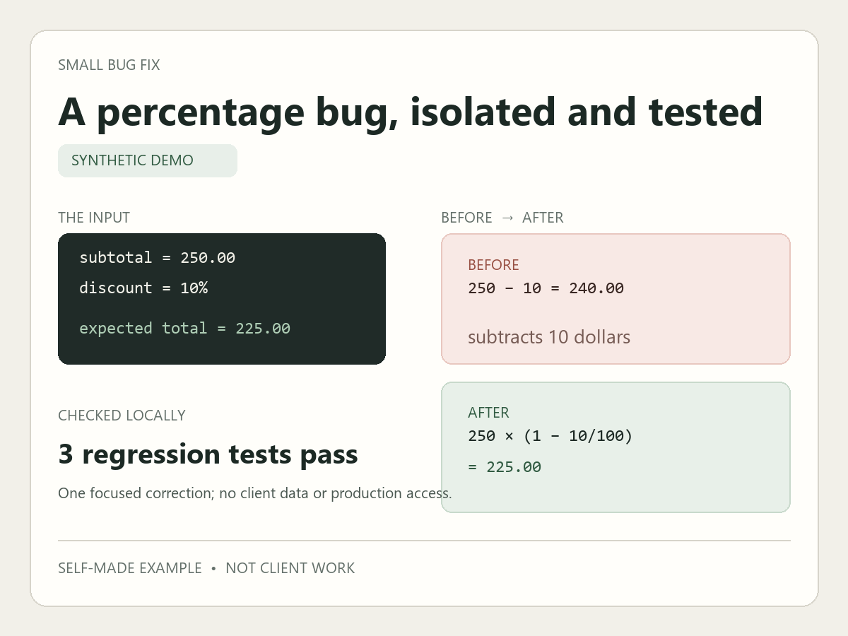 Synthetic bug-fix example: a 10 percent discount on 250 should be 225, with the corrected result verified by tests